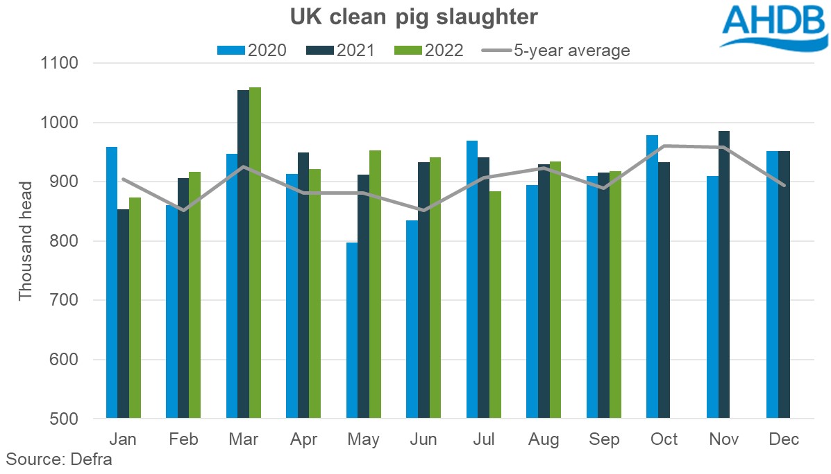 Graph of clean pig slaughter numbers 2020-2022